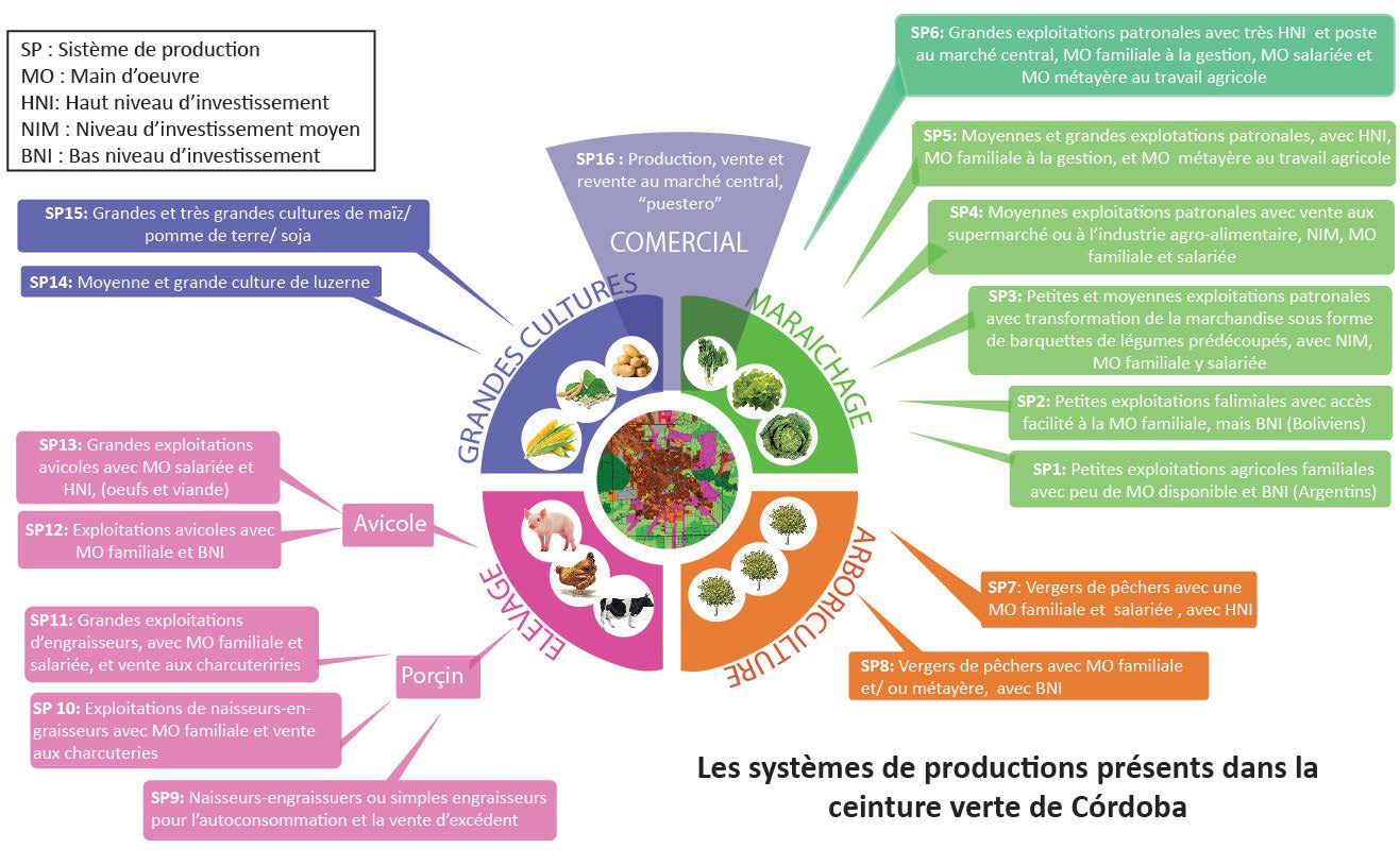 Dynamiques productives et concurrence pour les ressources naturelles dans le périurbain maraîcher de Córdoba