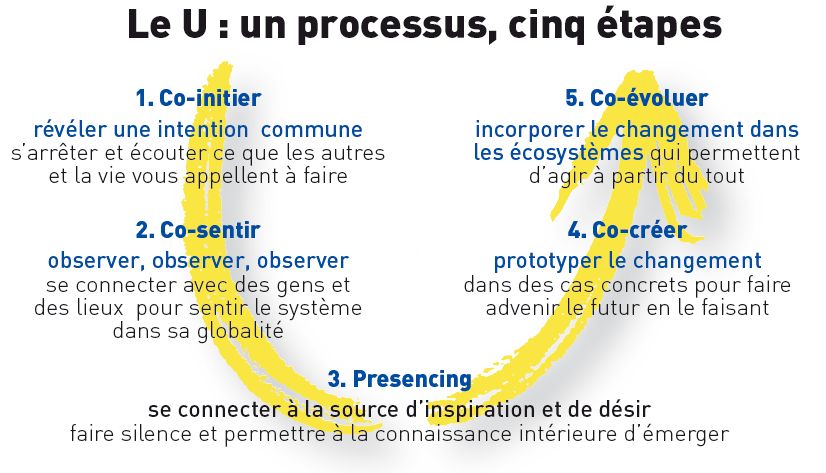 LA DYNAMIQUE DU « U »